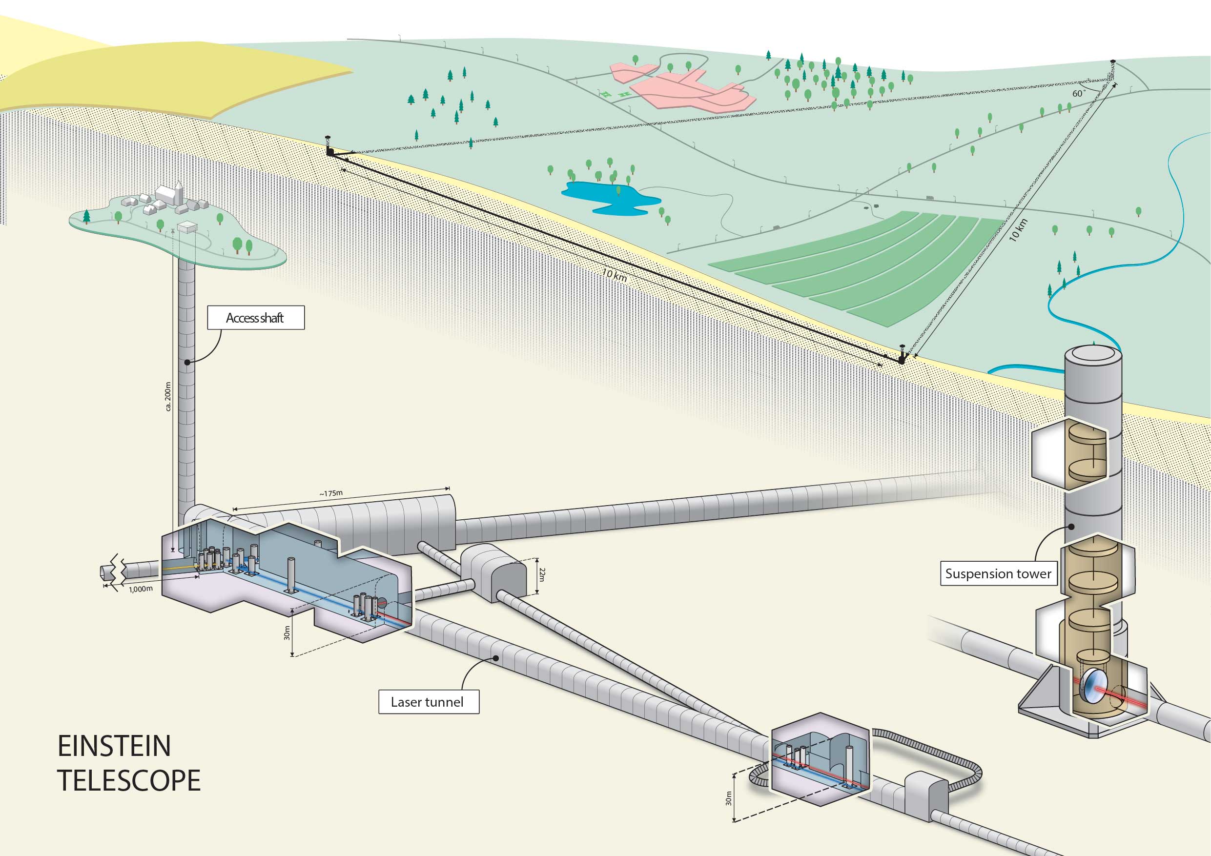  Infographic Einstein Telescope  ©T. Balder/Nikhef