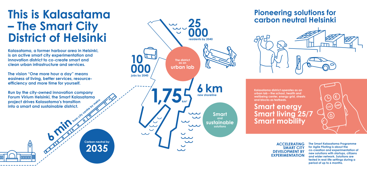 Kalasatama, the smart city disctrict of Helsinki